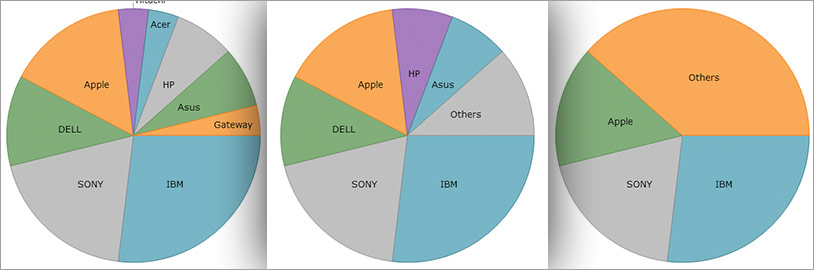 Others category in the pie chart