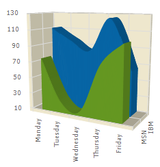 Chart Spline Area Chart 3D 01.png