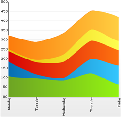 Chart Working with Stacked Spline Area Chart Data 01.png