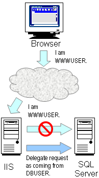 WebSchedule Related Topics Windows Authentication in Microsoft SQL Server 05.png