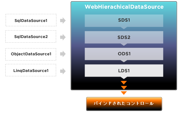 WebHierarchicalDataSource About WebHierarchicalDataSource 01.png