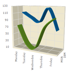 Chart Spline Chart 3D 01.png