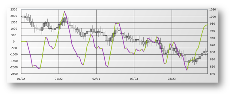 xamDataChart ChaikinOscillatorIndicator.png