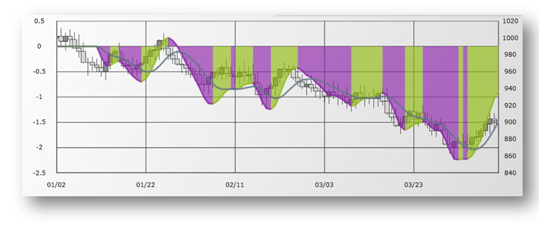 xamDataChart MovingAverageConvergenceDivergenceIndicator.png