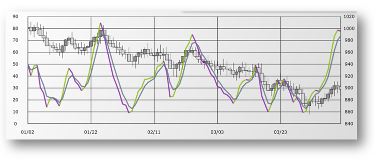 xamDataChart SlowStochasticOscillatorIndicator.png