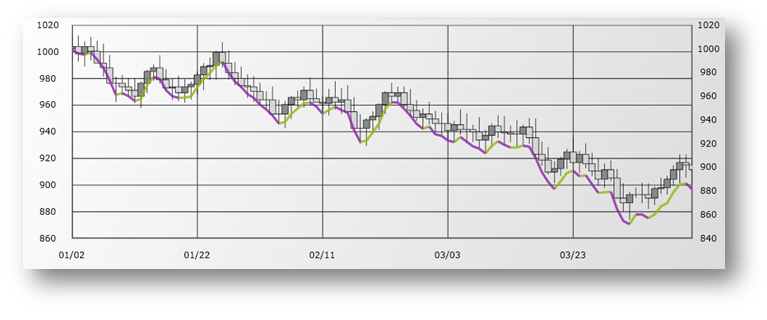 xamDataChart TypicalPriceIndicator.png