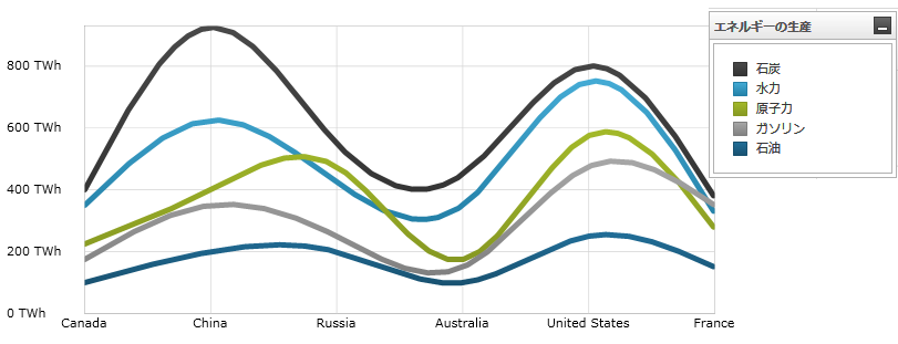 Using the xamDataChart Spline Series  01.png