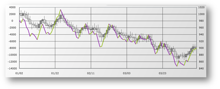 xamDataChart AccumulationDistributionIndicator.png