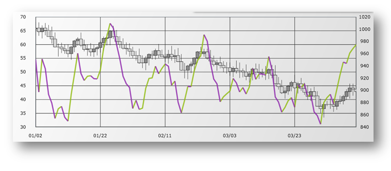 xamDataChart UltimateOscillatorIndicator.png