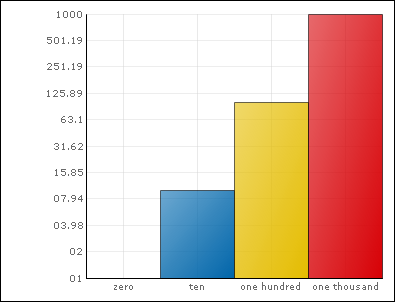 Chart Plot Log Zero Values 01.png