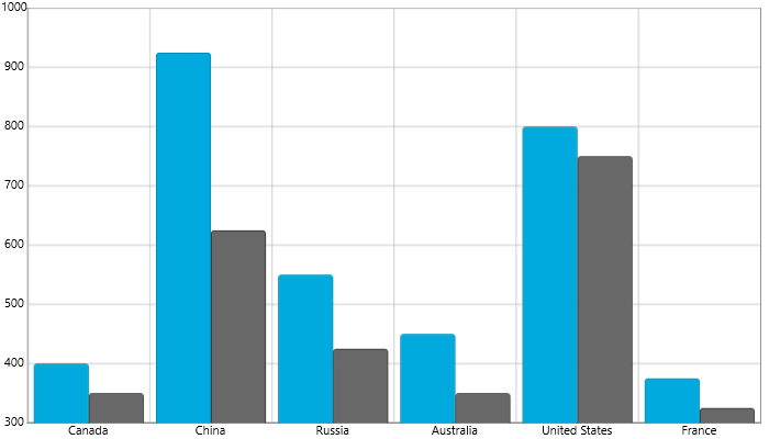 xamDataChart RT Multiple Series.docx 04.png