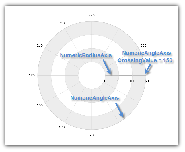 xamDataChart Using Numeric Angle Axis 02.png