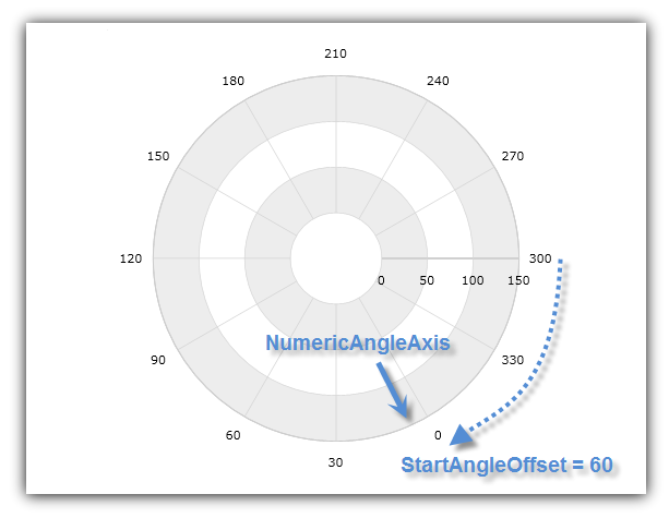 xamDataChart Using Numeric Angle Axis 04.png