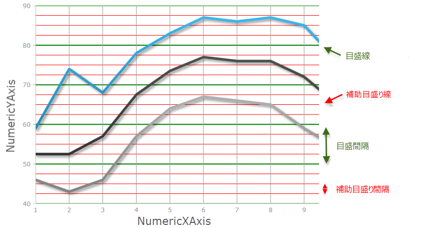 DataChart Configuring Major and Minor Intervals 1.png