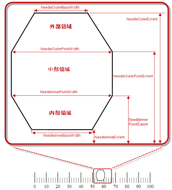 XamLinearGauge Configuring the Needle 2.png