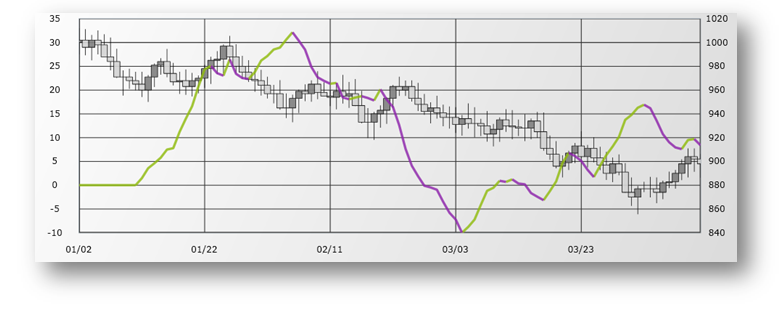 xamDataChart AbsoluteVolumeOscillatorIndicator.png