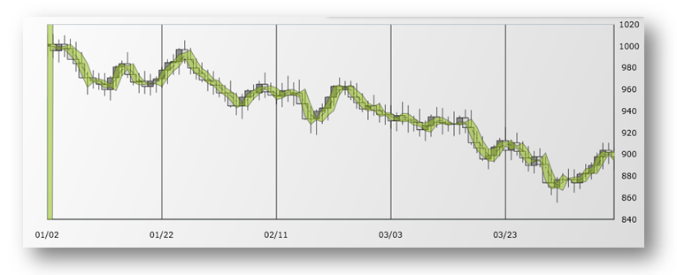 xamDataChart BollingerBandsOverlay.png