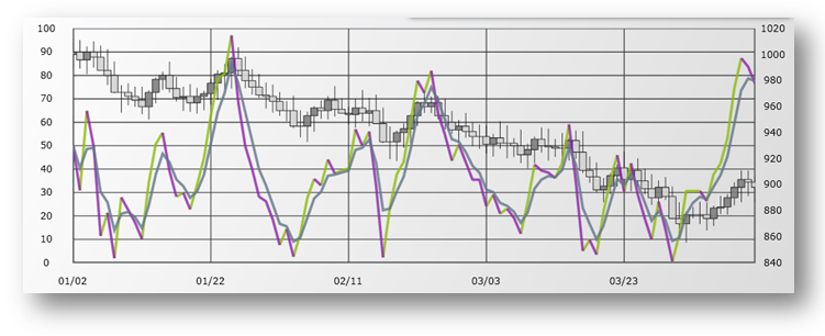 xamDataChart FastStochasticOscillatorIndicator.png