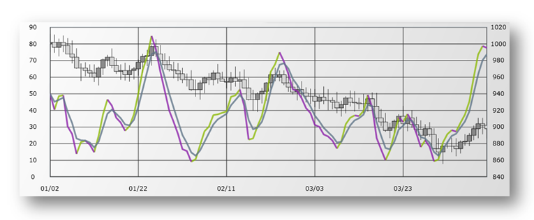 xamDataChart FullStochasticOscillatorIndicator.png