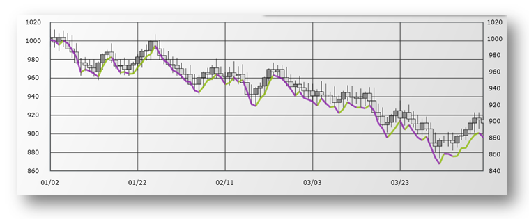 xamDataChart MedianPriceIndicator.png