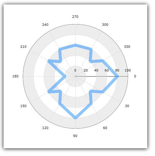 xamDataChart Polar Series 02.png