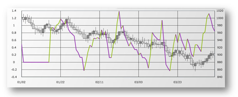 xamDataChart StochRSIIndicator.png