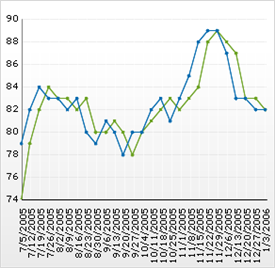 Chart Displaying Data on a Time Scale Axis 01.png