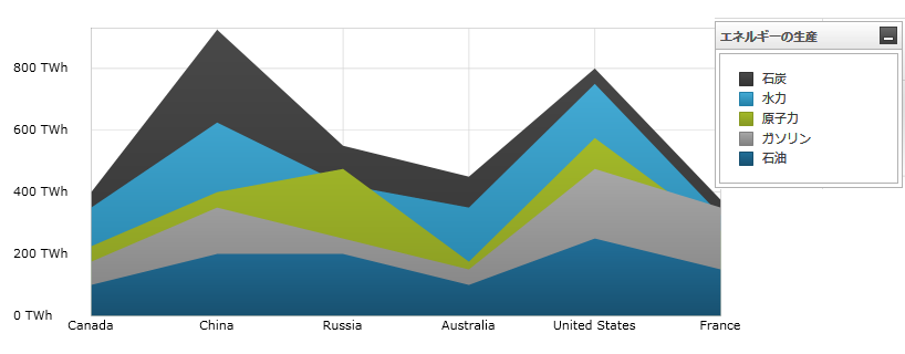 Using the xamDataChart Area Series  01.png