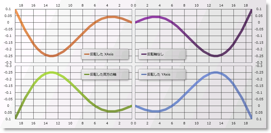 xamDataChart Axis Orientation 01.png