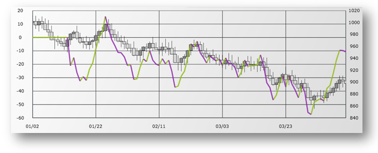 xamDataChart DetrendedPriceOscillatorIndicator.png