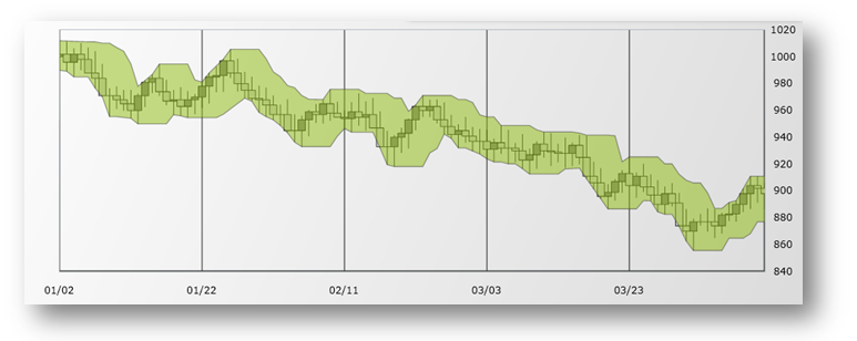 xamDataChart PriceChannelOverlay.png