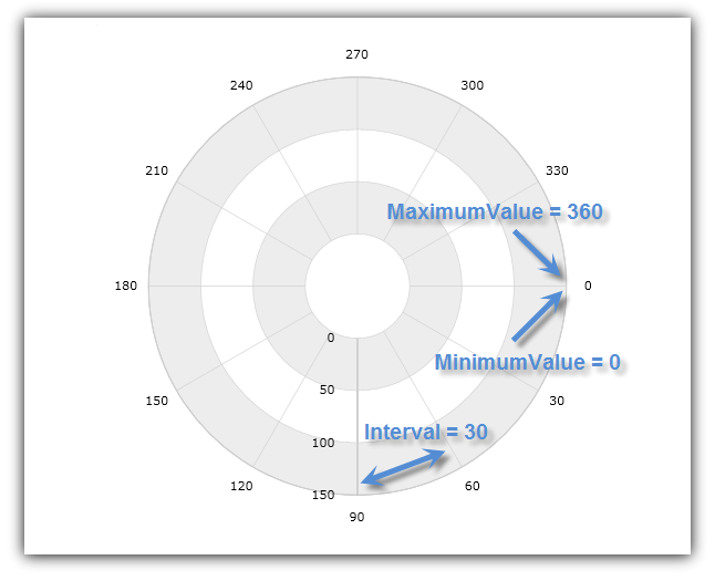 xamDataChart Using Numeric Angle Axis 03.png