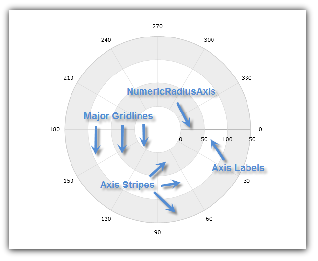 xamDataChart Using Numeric Radius Axis 01.png