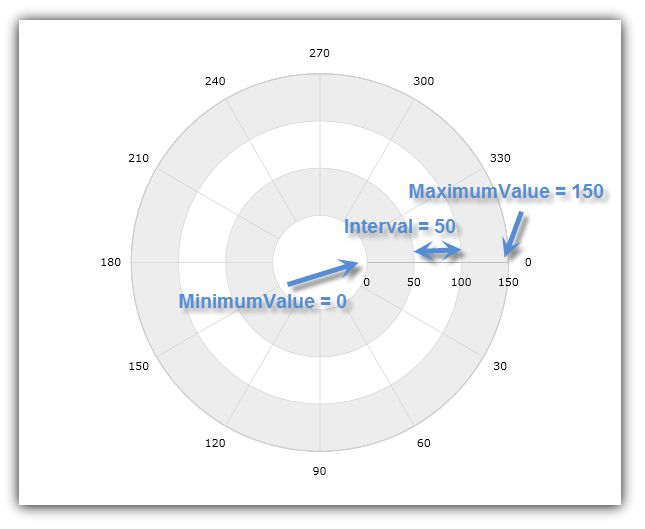 xamDataChart Using Numeric Radius Axis 03.png