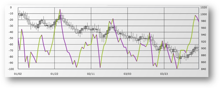 xamDataChart WilliamsPercentRIndicator.png