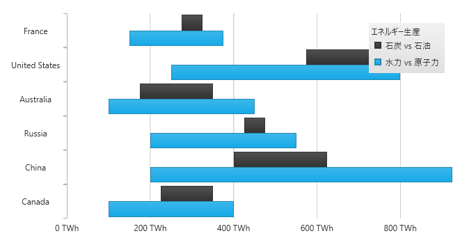 Using xamDataChart Range Bar Series  01.png