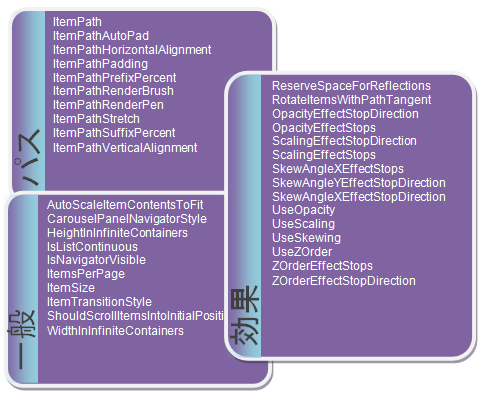 CarouselViewSettings でのプロパティのカテゴリ