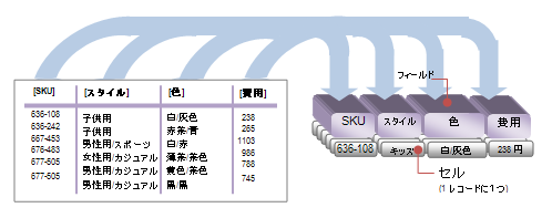 フィールドへのデータ マッピングを示す図