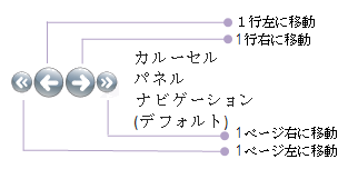 carouselpanelnavigator 要素のダイアグラム