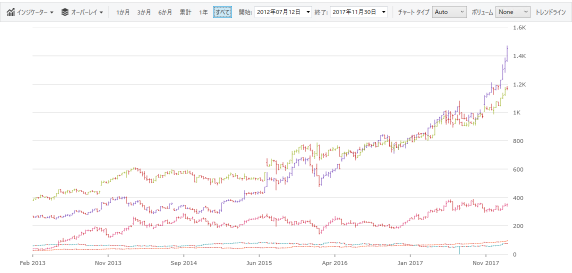 financialchart wpf multidata.png