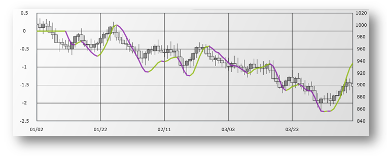 xamDataChart PercentagePriceOscillatorIndicator.png