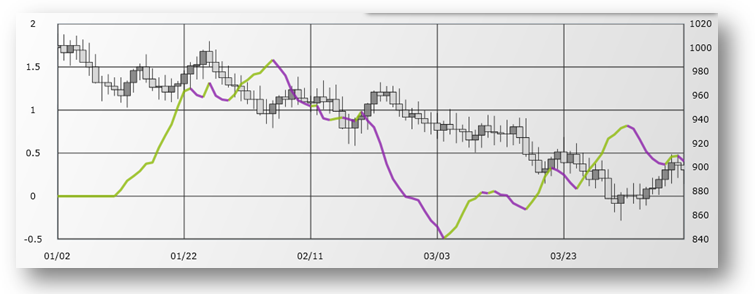 xamDataChart PercentageVolumeOscillatorIndicator.png