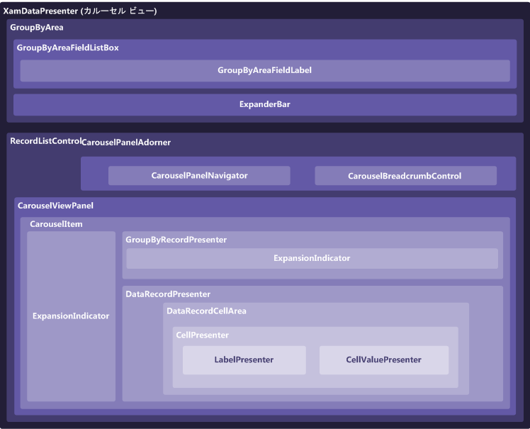 xamDataPresenter カルーセル ビュー構造の図