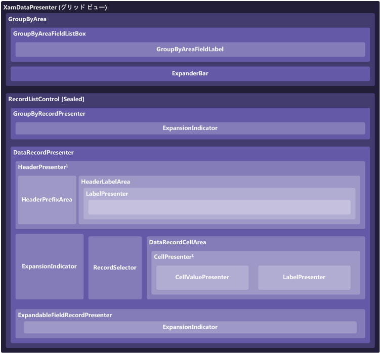 xamDataPresenter グリッド ビュー構造の図