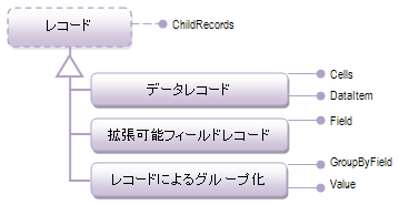 レコード クラスの概念化されたクラス ダイアグラム