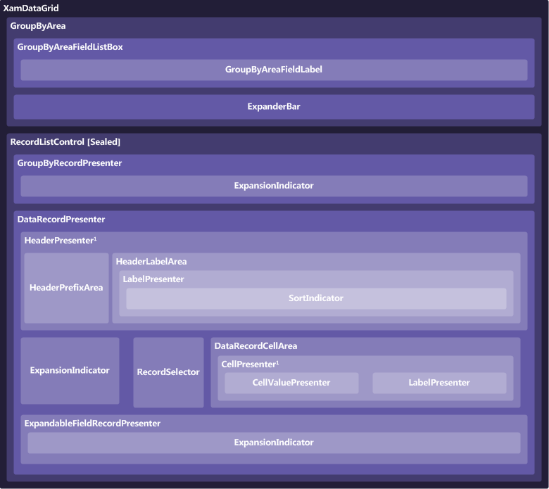 xamDataGrid 構成図