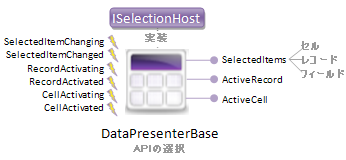 datapresenterbase 選択 API