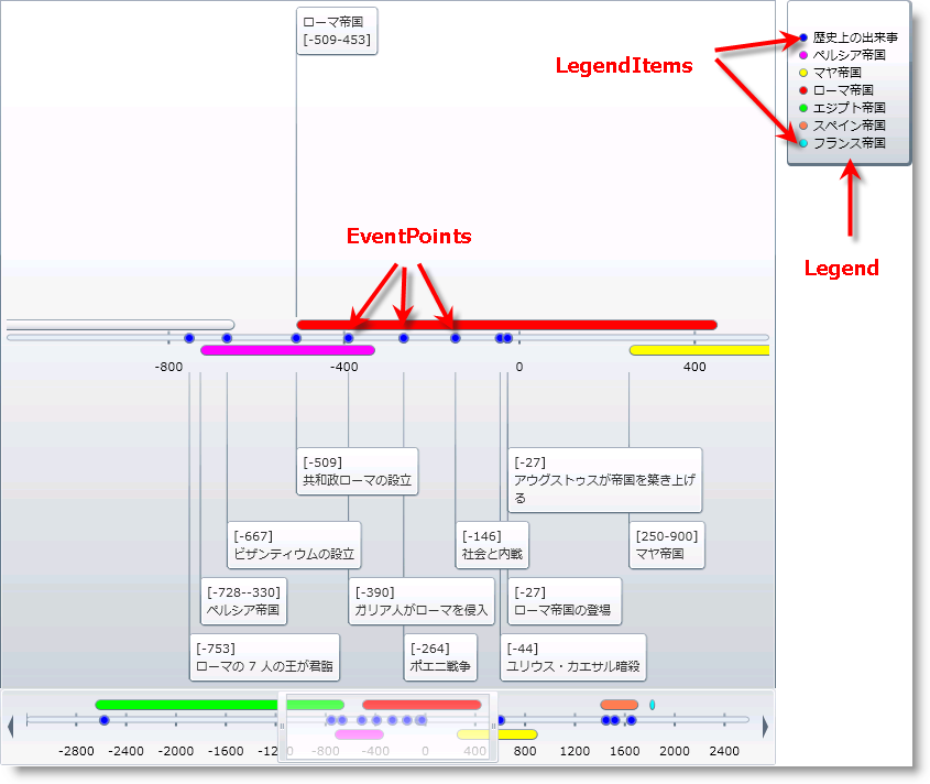 XamTimeline Style Legend and LegendItems 01.png