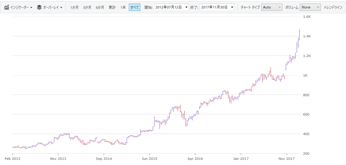 financialchart wpf singledata.png