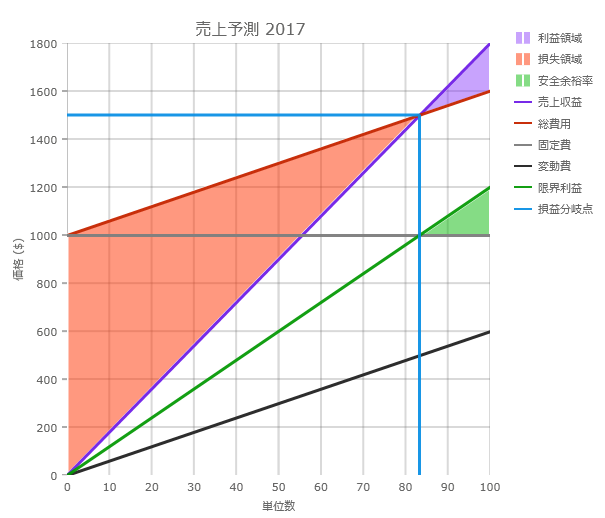 ShapeChart の損益分岐点